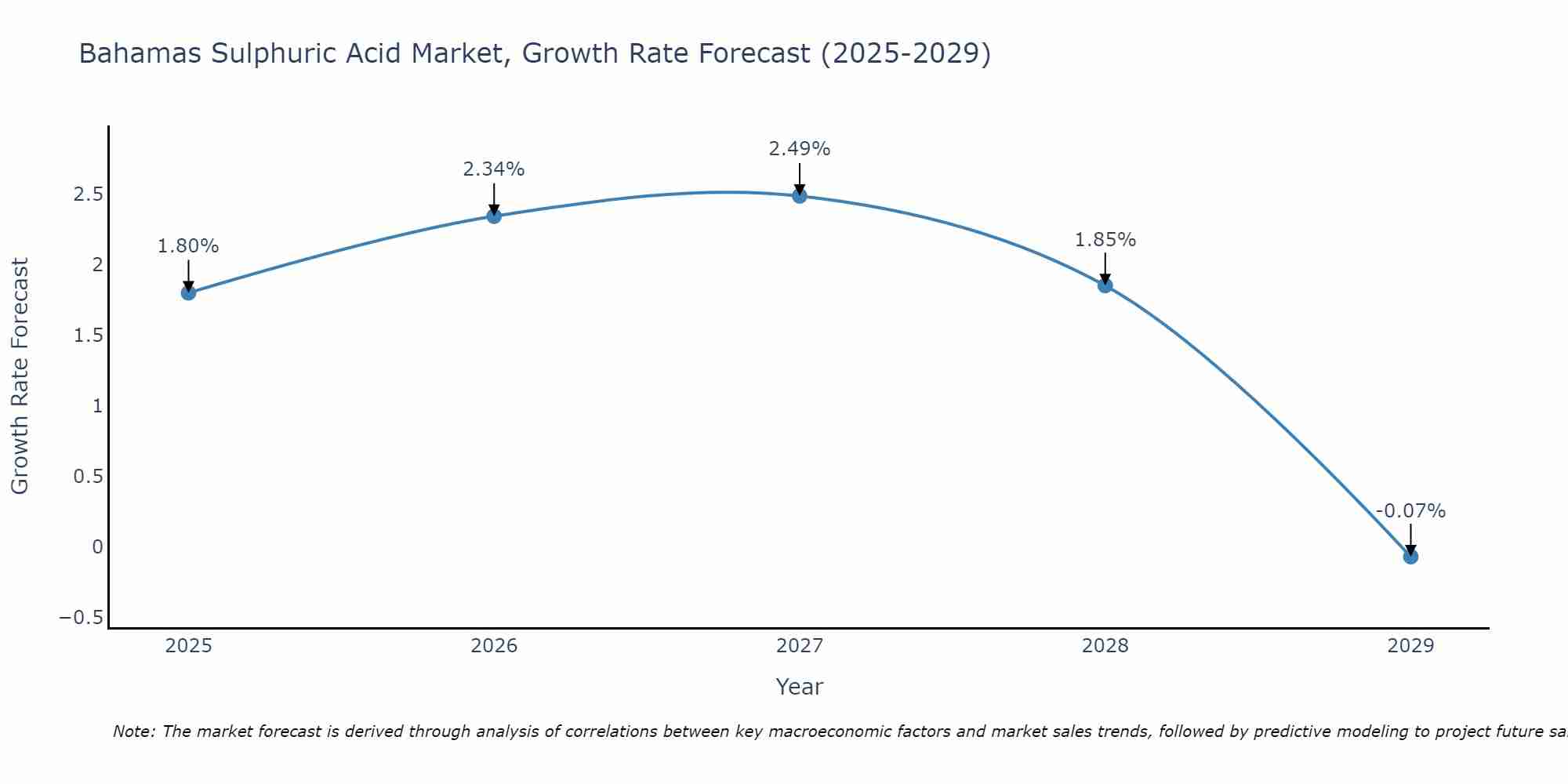Bahamas Sulphuric Acid Market Size Growth Rate