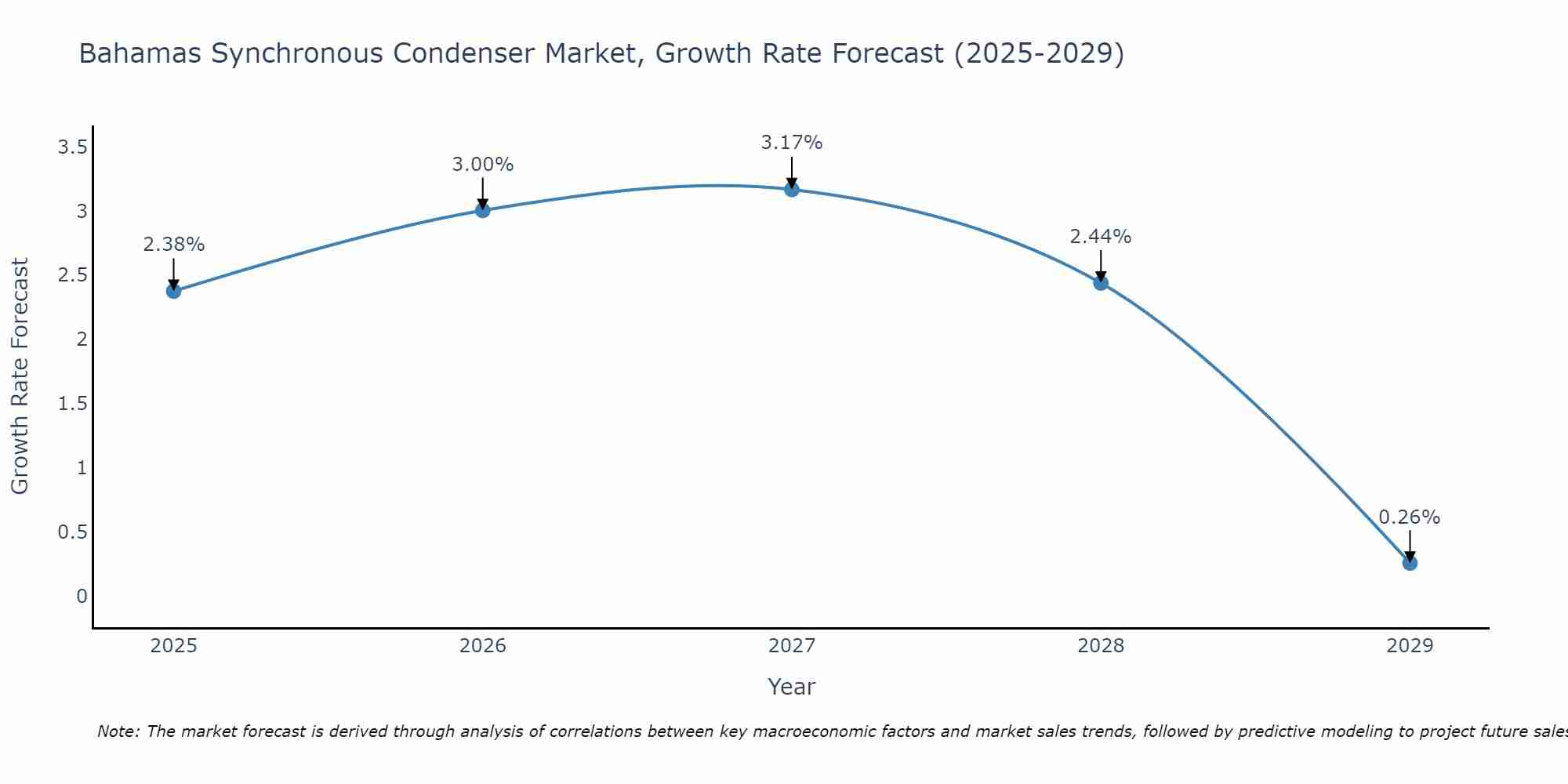 Bahamas Synchronous Condenser Market Growth Rate