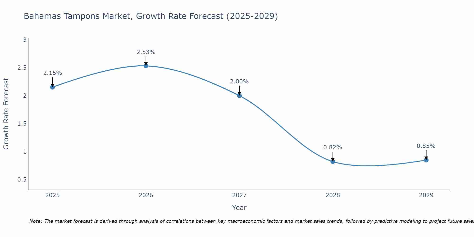 Bahamas Tampons Market Growth Rate