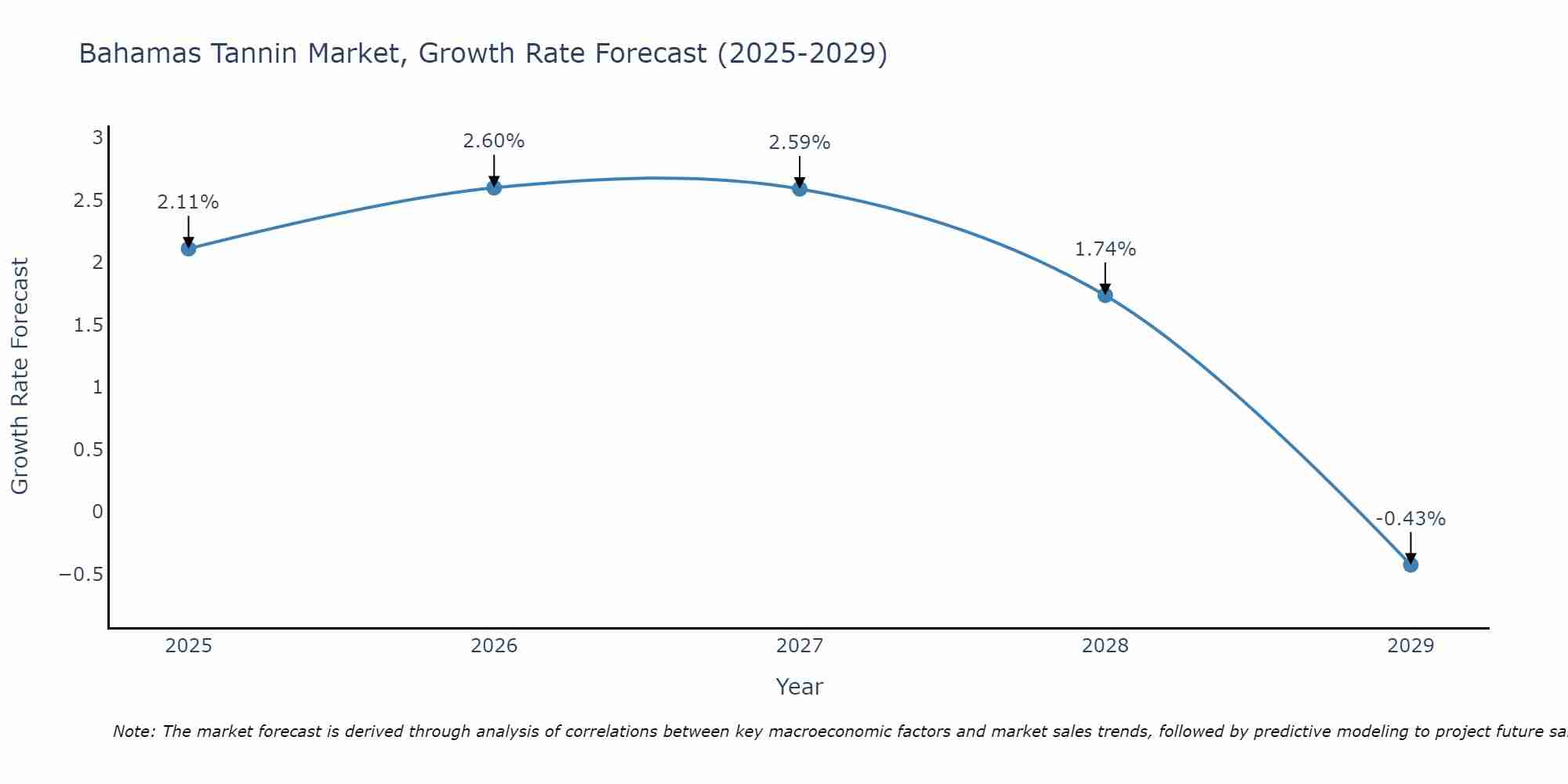 Bahamas Tannin Market Growth Rate