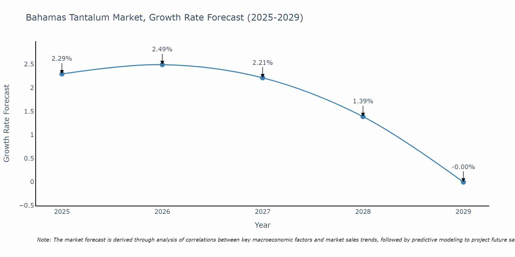 Bahamas Tantalum Market Growth Rate