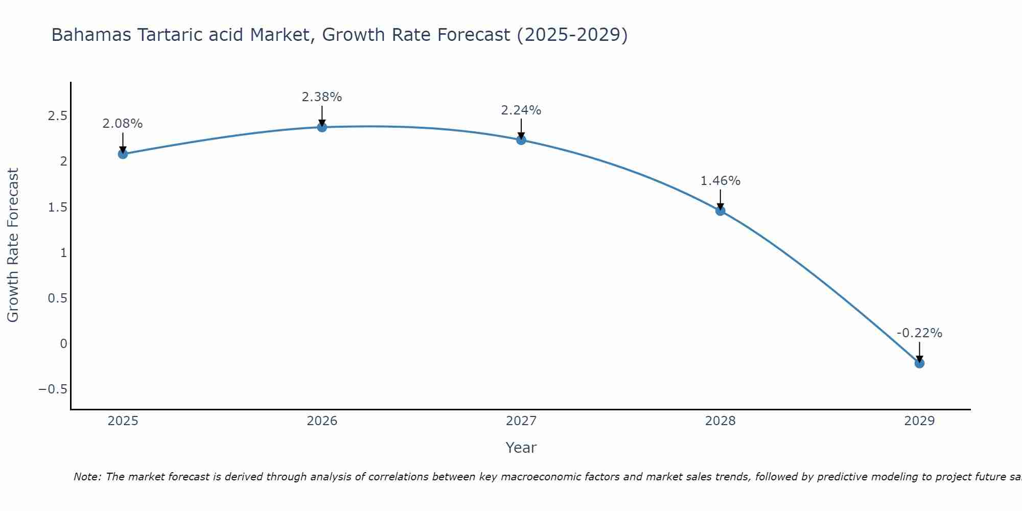 Bahamas Tartaric acid Market Growth Rate