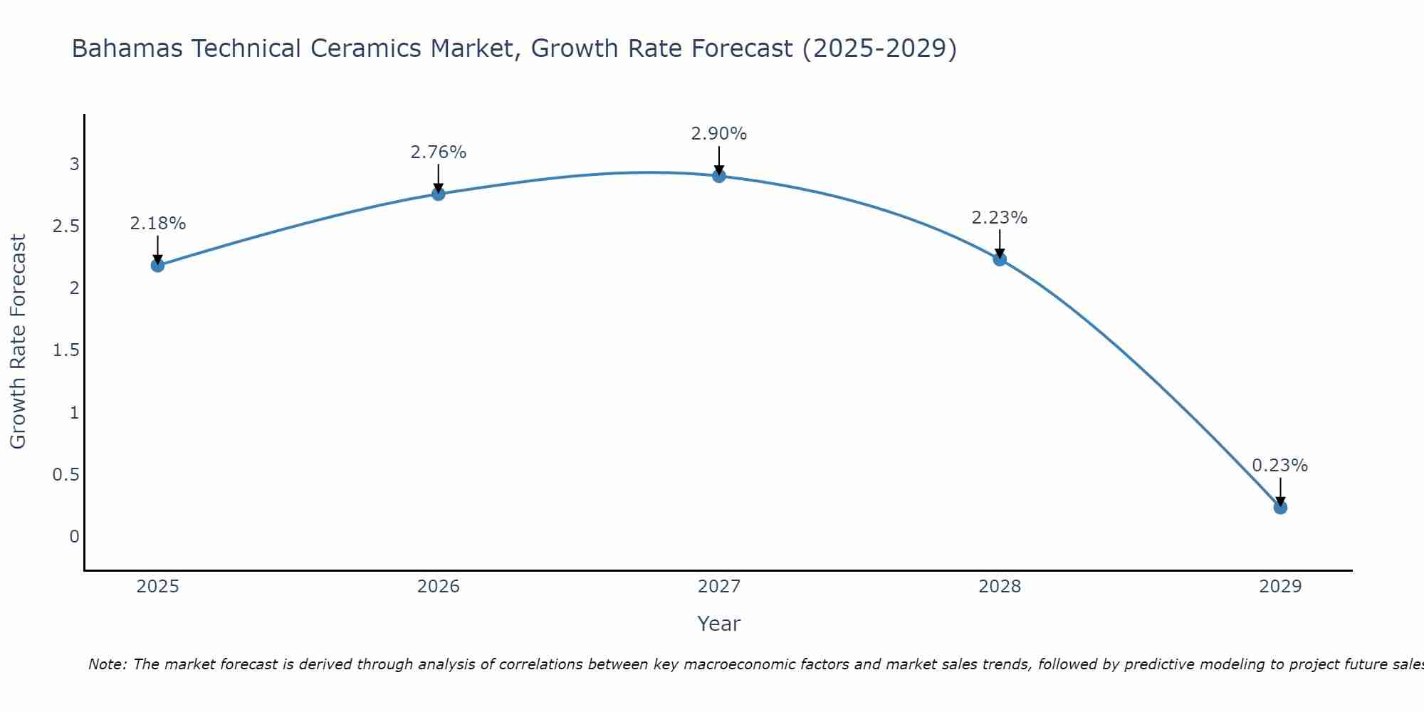 Bahamas Technical Ceramics Market Growth Rate