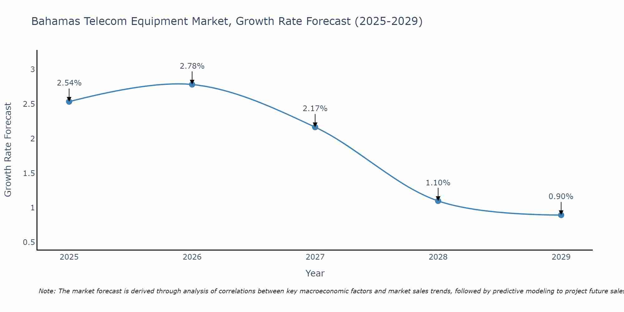 Bahamas Telecom Equipment Market Growth Rate
