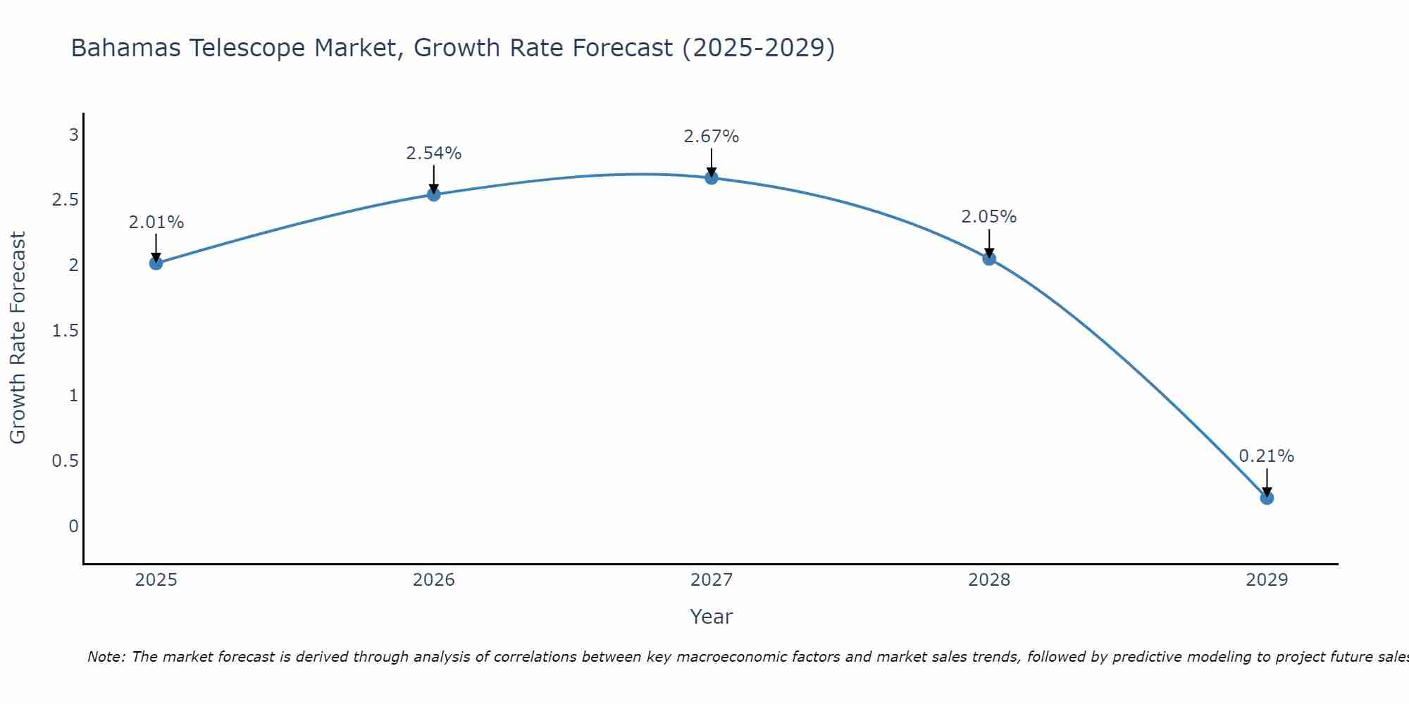Bahamas Telescope Market Growth Rate