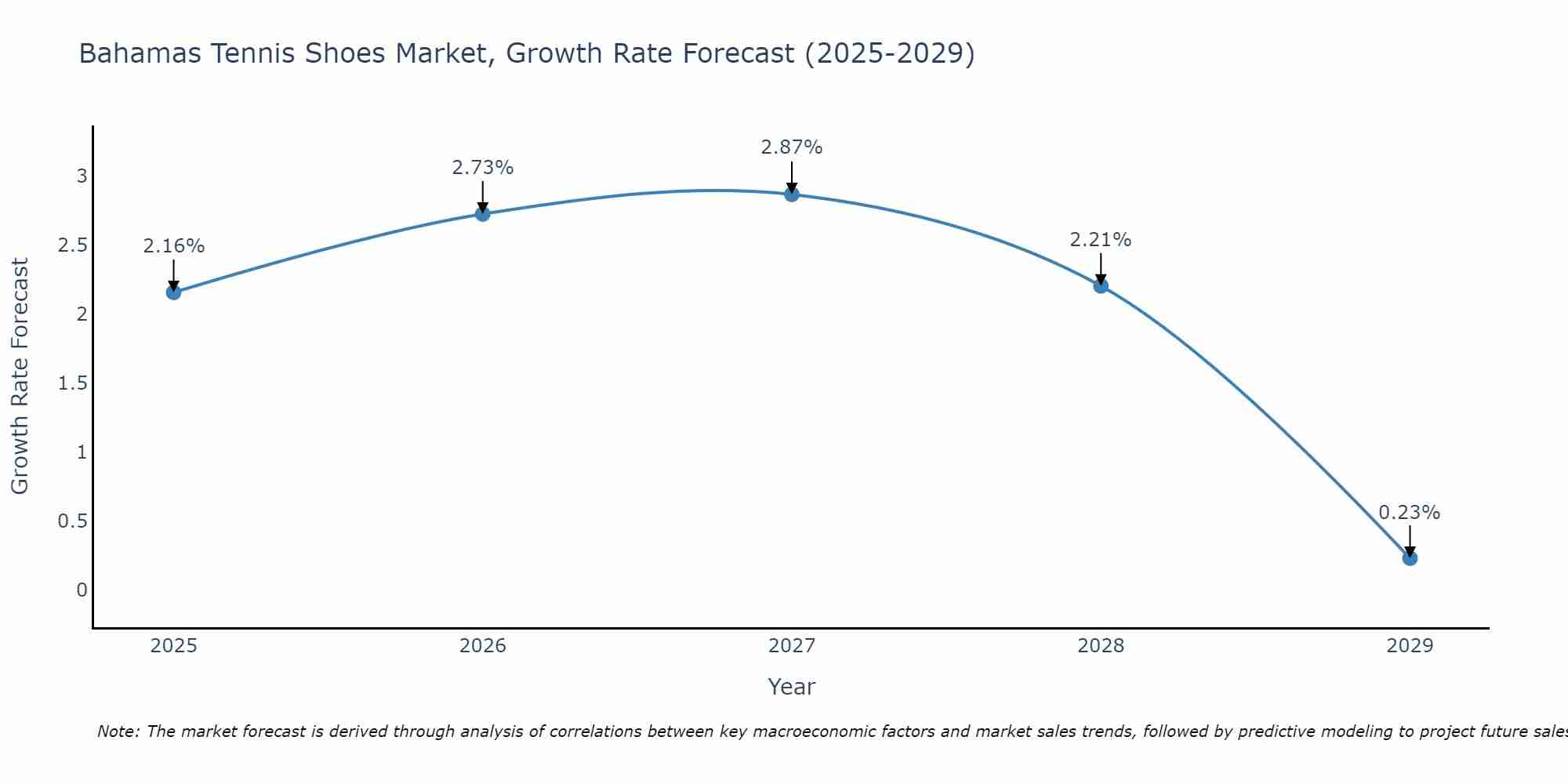 Bahamas Tennis Shoes Market Growth Rate