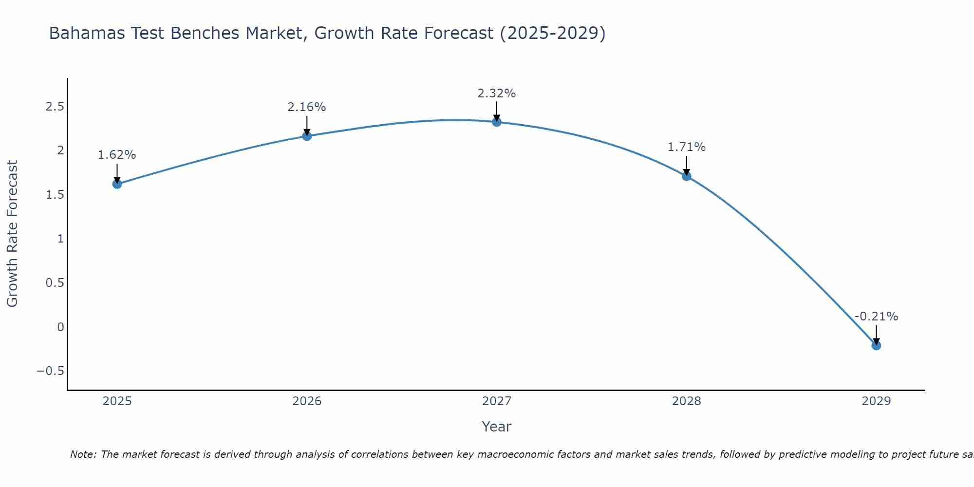 Bahamas Test Benches Market Growth Rate