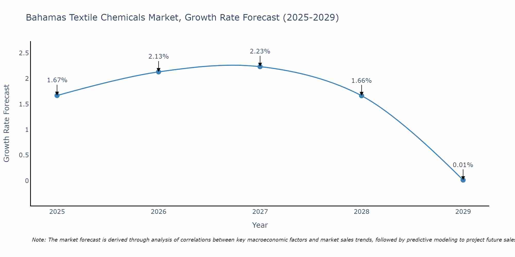 Bahamas Textile Chemicals Market Growth Rate