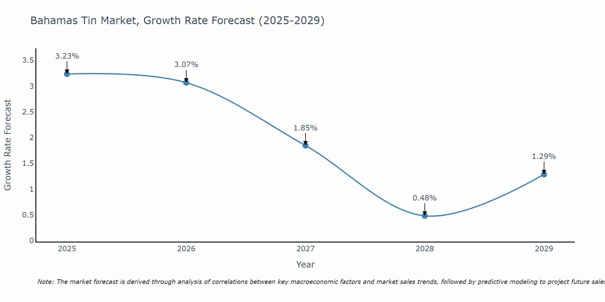 Bahamas Tin Market Growth Rate
