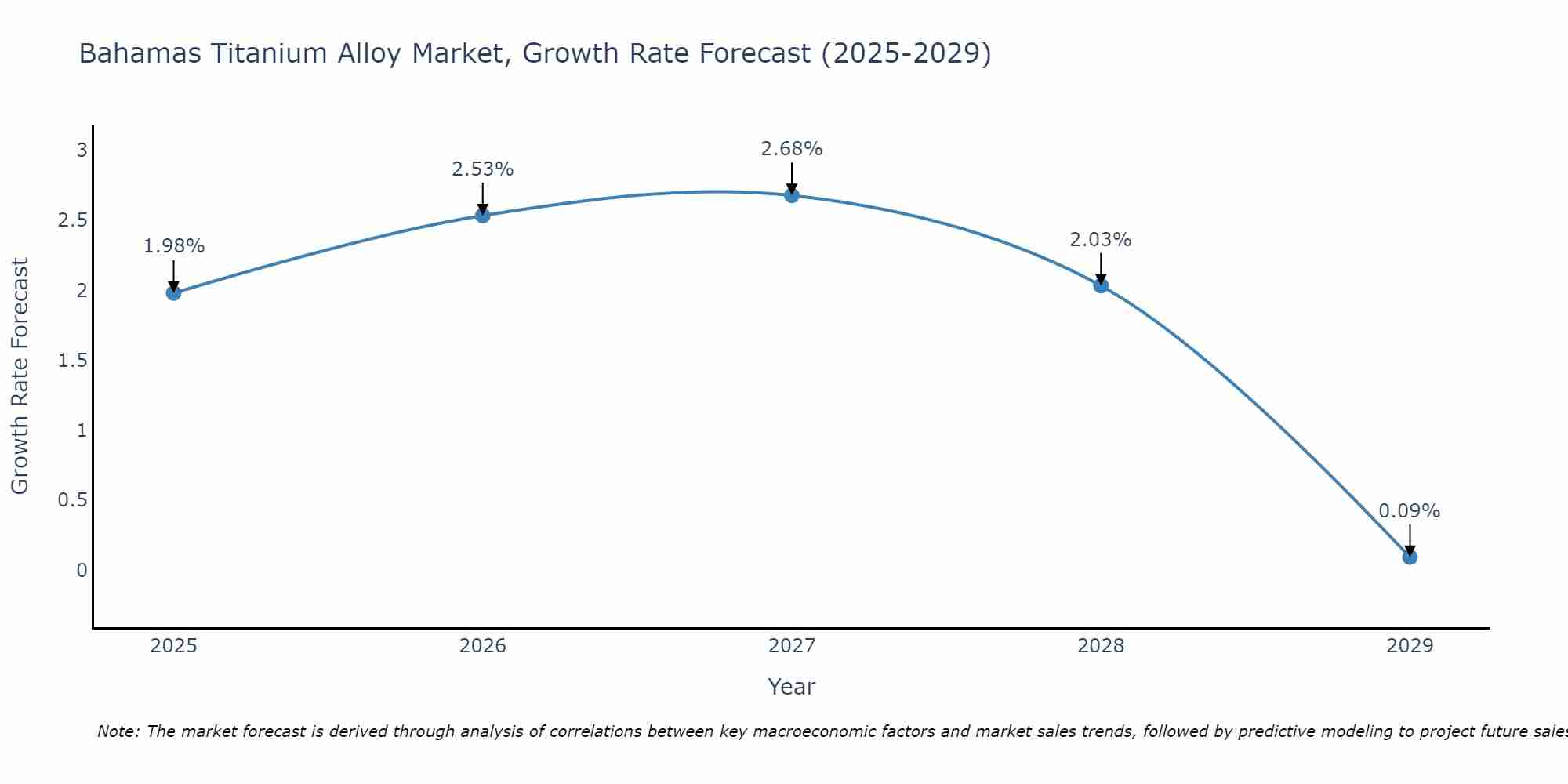 Bahamas Titanium Alloy Market Growth Rate