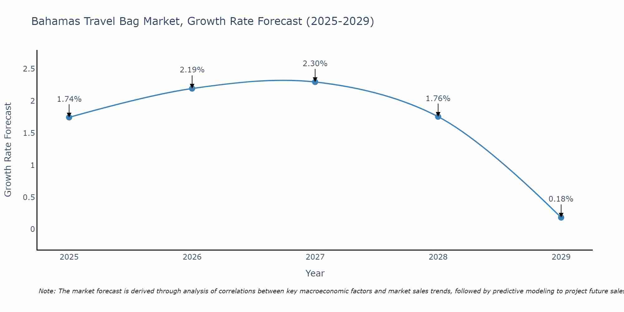 Bahamas Travel Bag Market Growth Rate