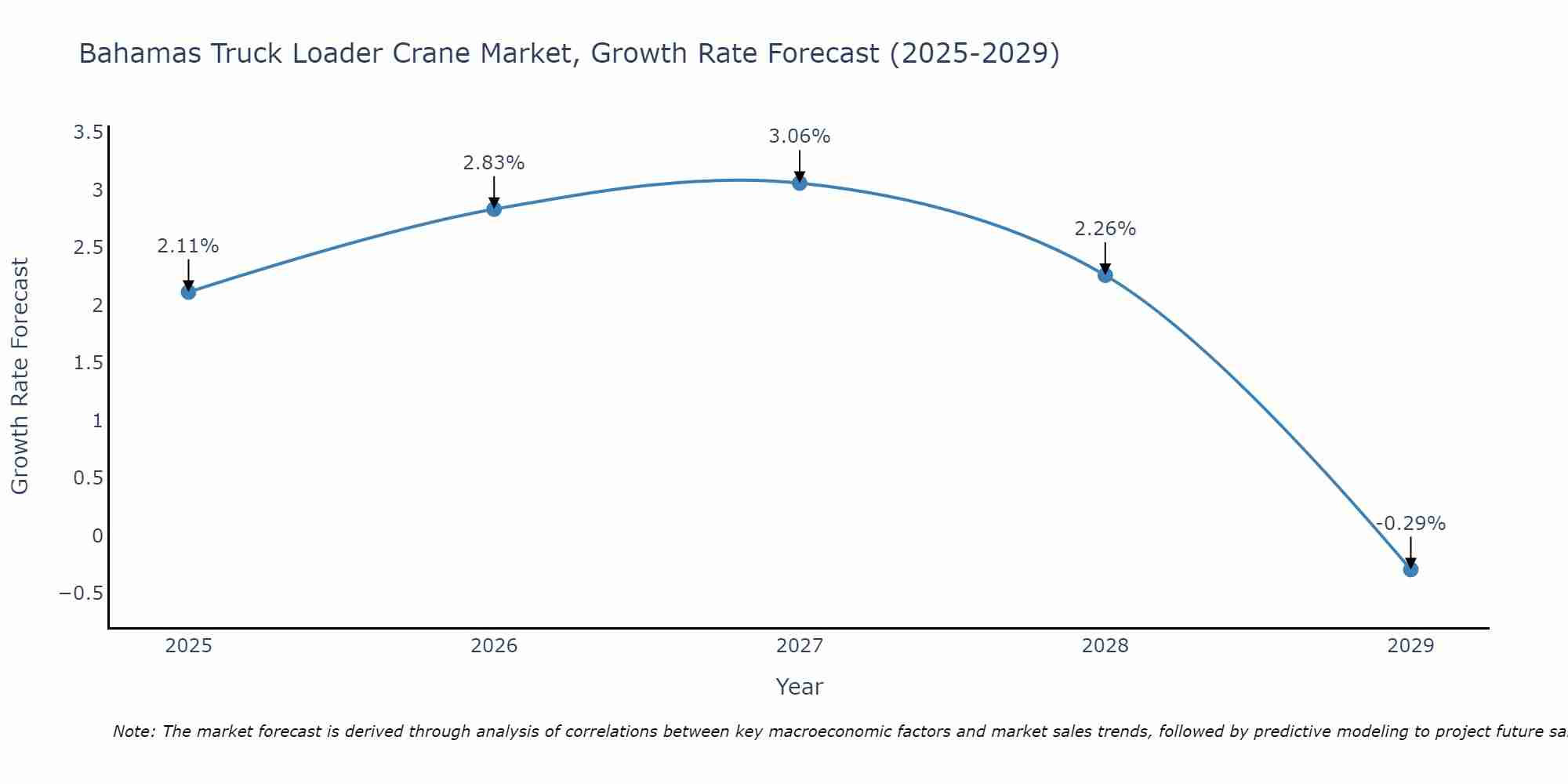 Bahamas Truck Loader Crane Market Size Growth Rate