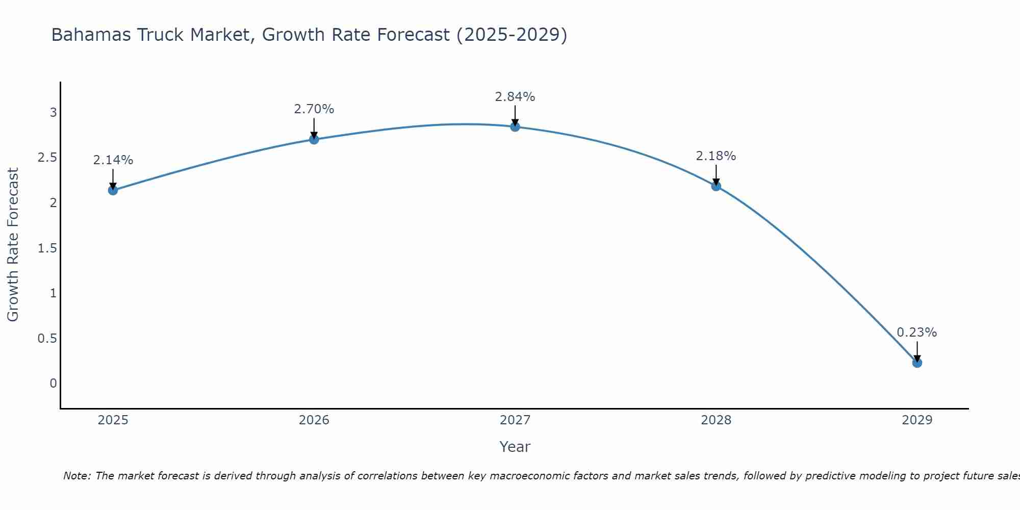 Bahamas Truck Market Growth Rate