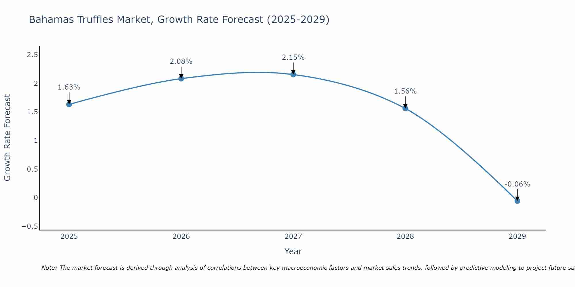 Bahamas Truffles Market Growth Rate