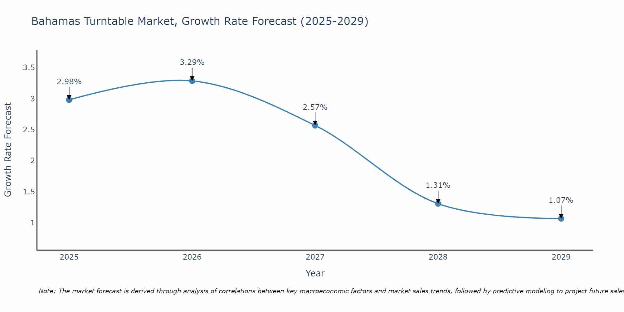 Bahamas Turntable Market Growth Rate
