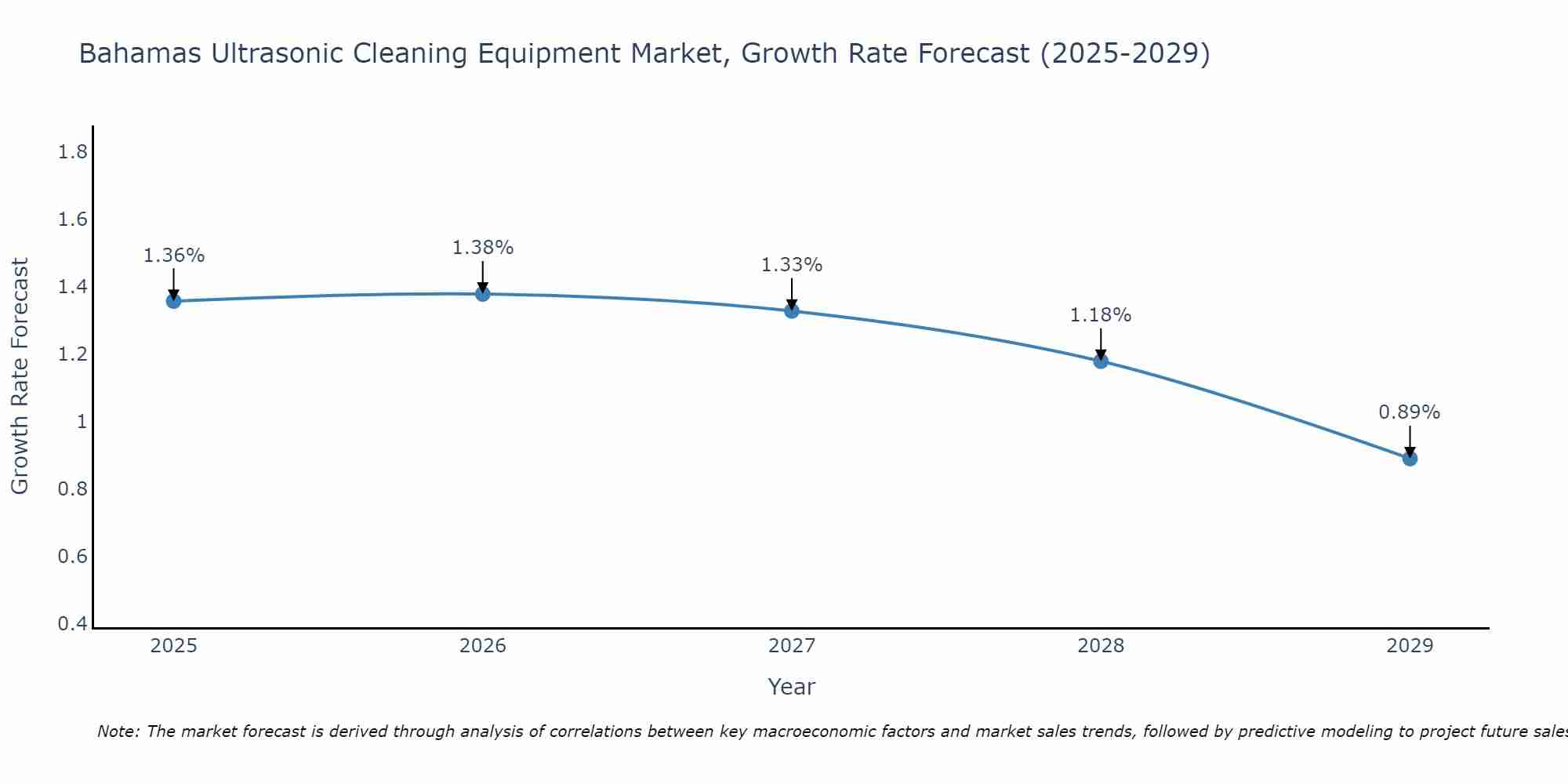 Bahamas Ultrasonic Cleaning Equipment Market Growth Rate