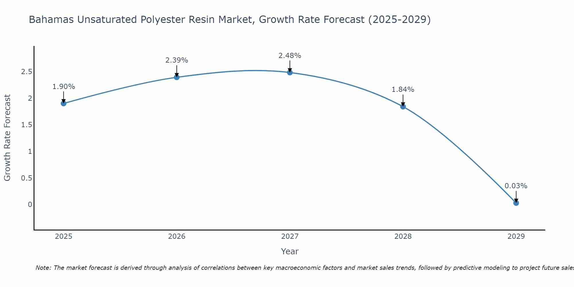 Bahamas Unsaturated Polyester Resin Market Growth Rate