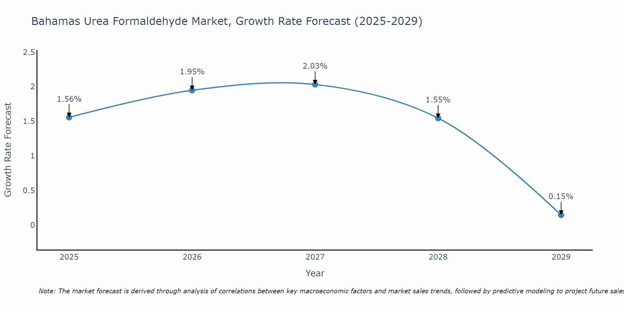 Bahamas Urea Formaldehyde Market Growth Rate