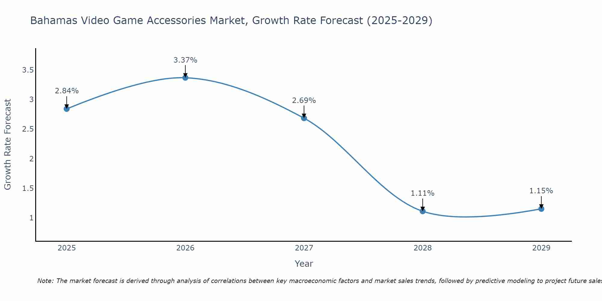 Bahamas Video Game Accessories Market Size Growth Rate