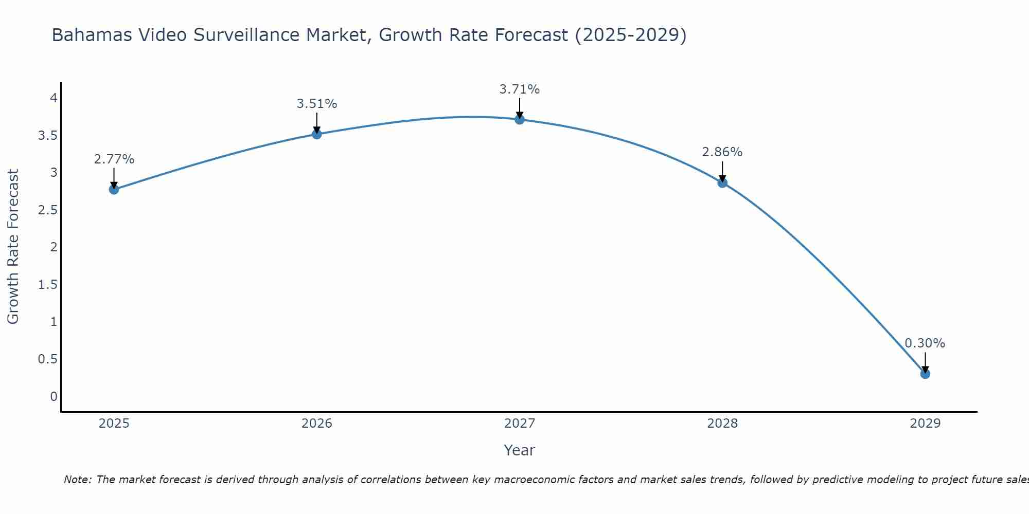 Bahamas Video Surveillance Market Size Growth Rate
