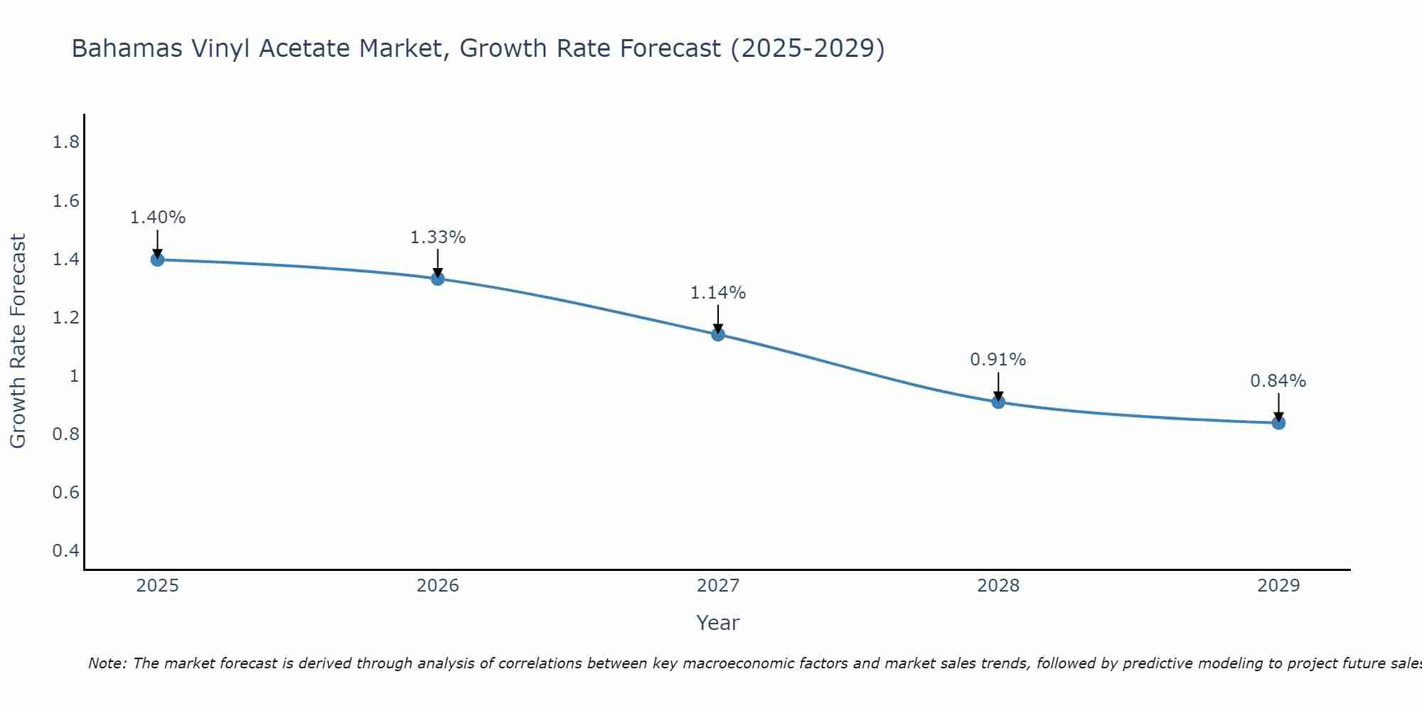 Bahamas Vinyl Acetate Market Growth Rate