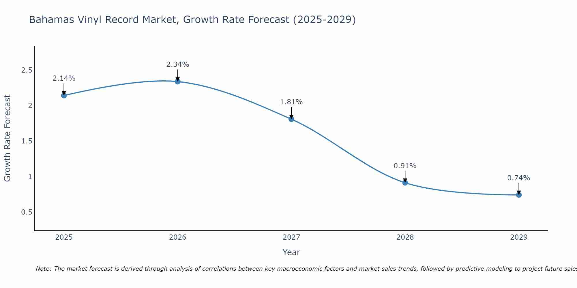 Bahamas Vinyl Record Market Growth Rate