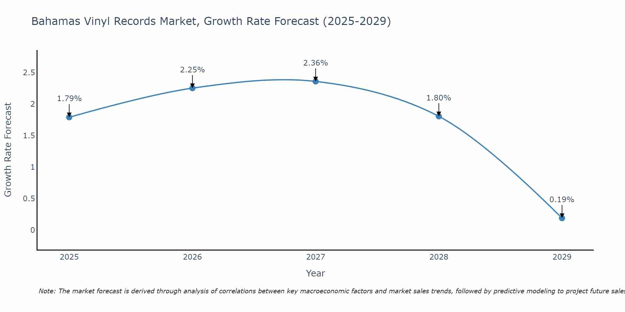 Bahamas Vinyl Records Market Growth Rate