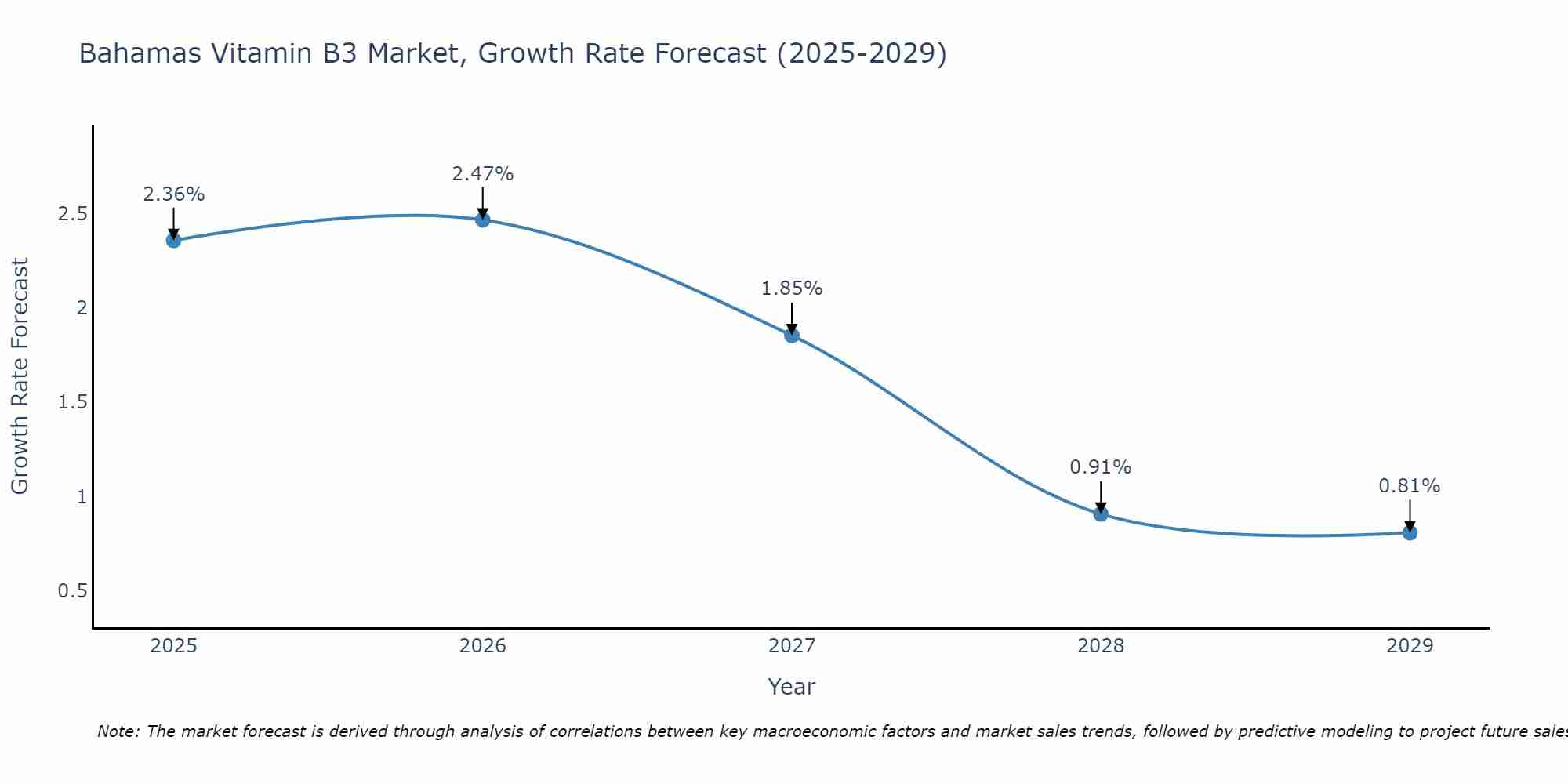 Bahamas Vitamin B3 Market Size Growth Rate