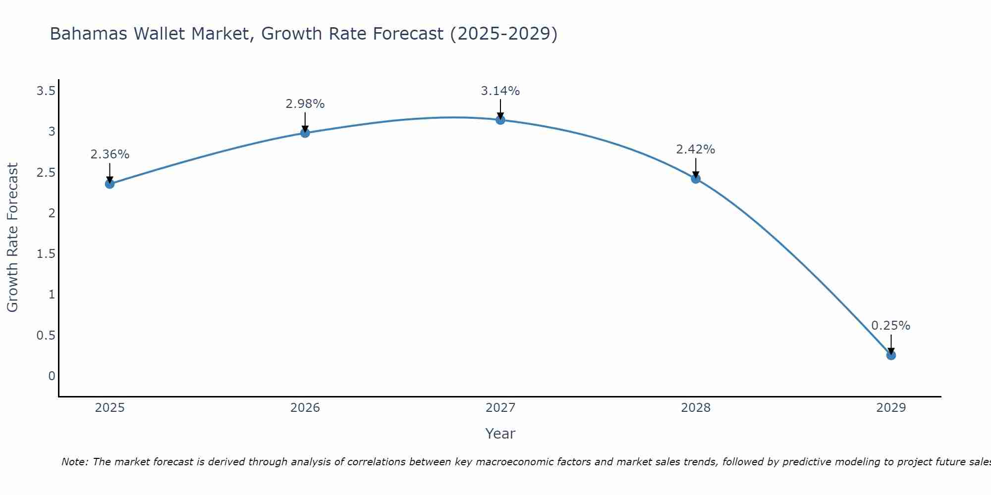 Bahamas Wallet Market Growth Rate