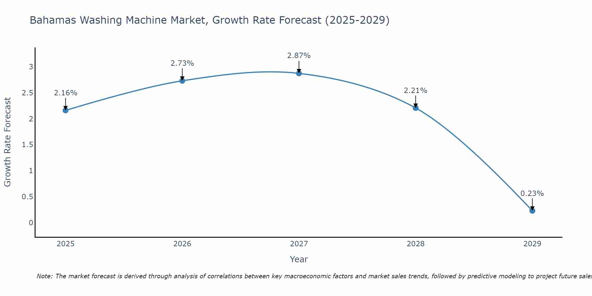 Bahamas Washing Machine Market Size Growth Rate
