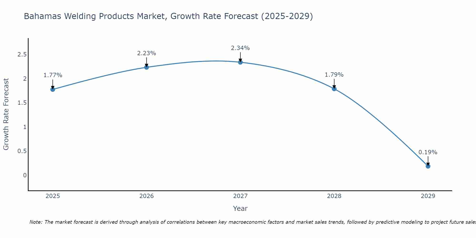 Bahamas Welding Products Market Growth Rate