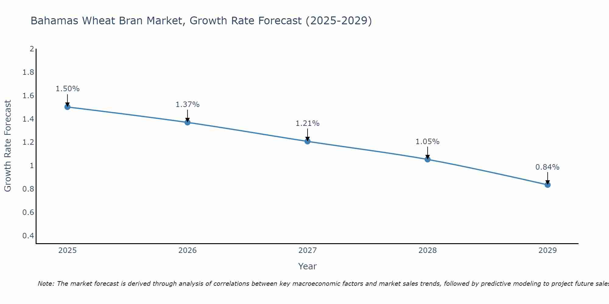 Bahamas Wheat Bran Market Growth Rate
