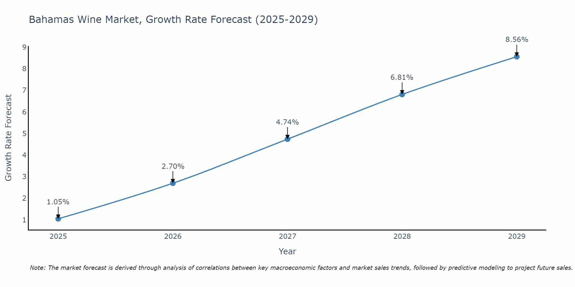 Bahamas Wine Market Growth Rate