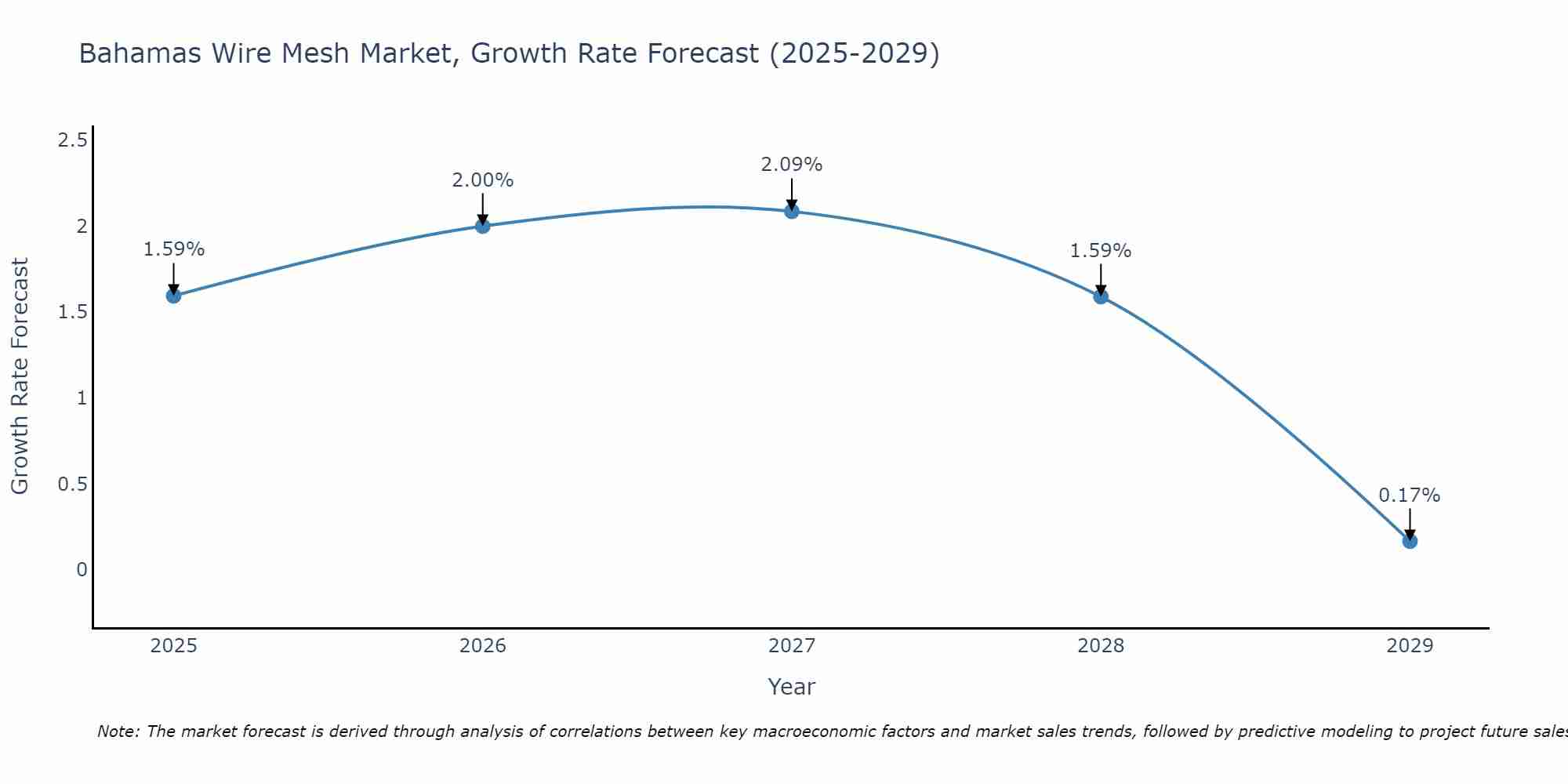 Bahamas Wire Mesh Market Growth Rate