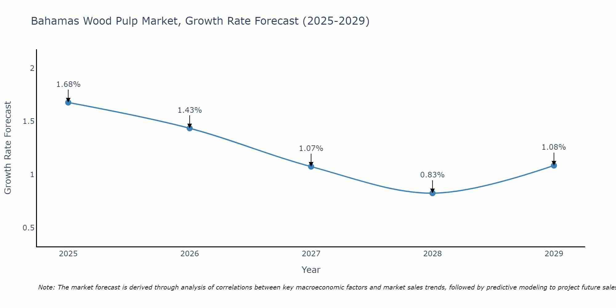 Bahamas Wood Pulp Market Growth Rate
