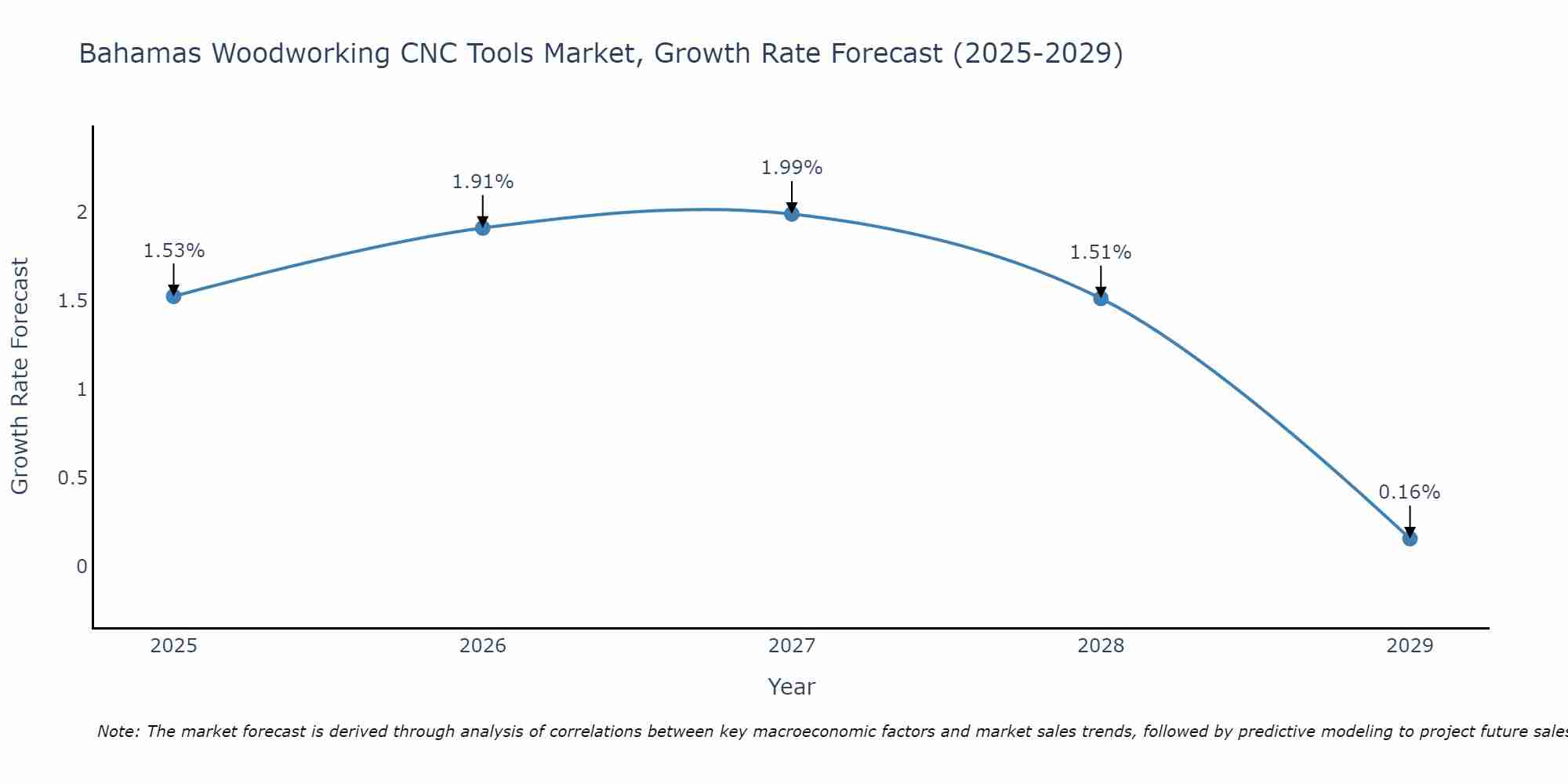 Bahamas Woodworking CNC Tools Market Growth Rate
