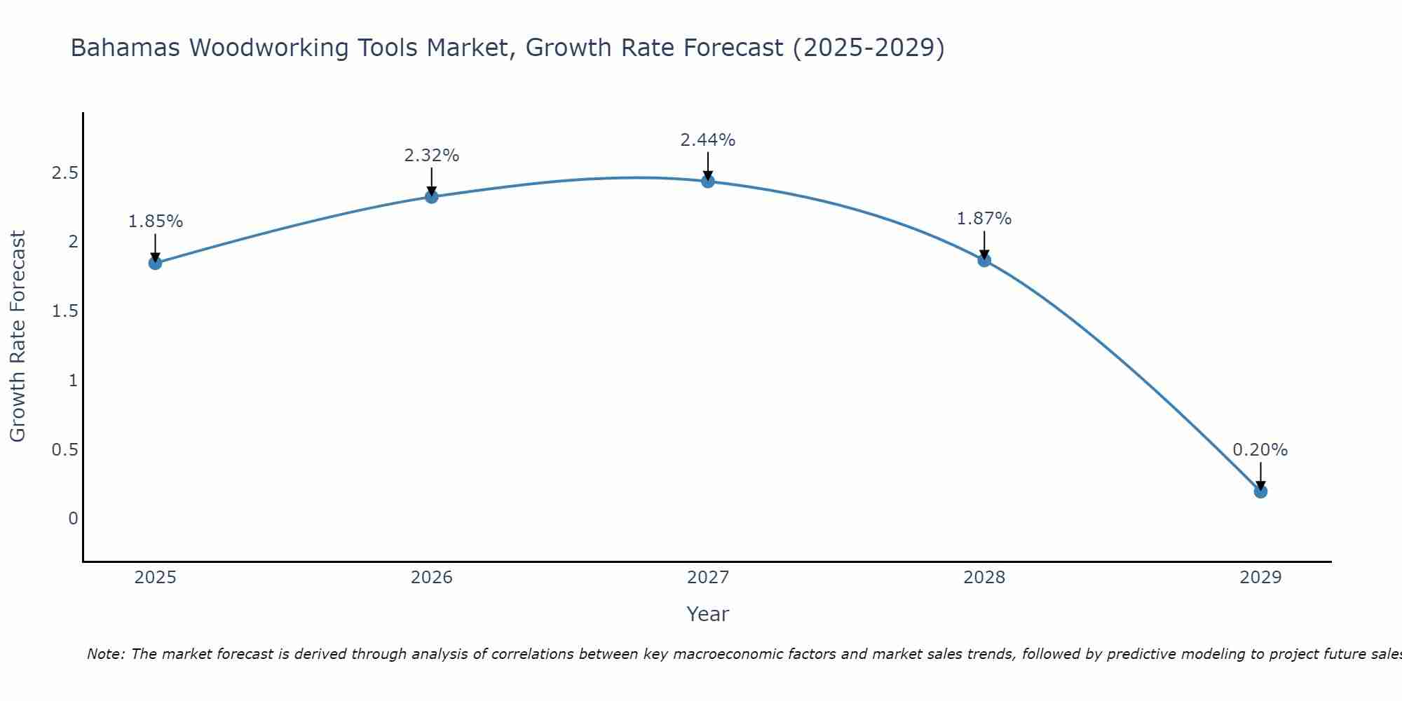 Bahamas Woodworking Tools Market Size Growth Rate