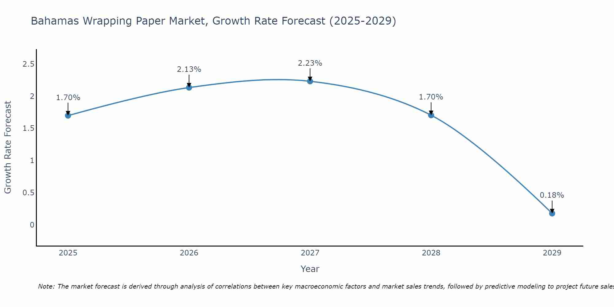 Bahamas Wrapping Paper Market Growth Rate