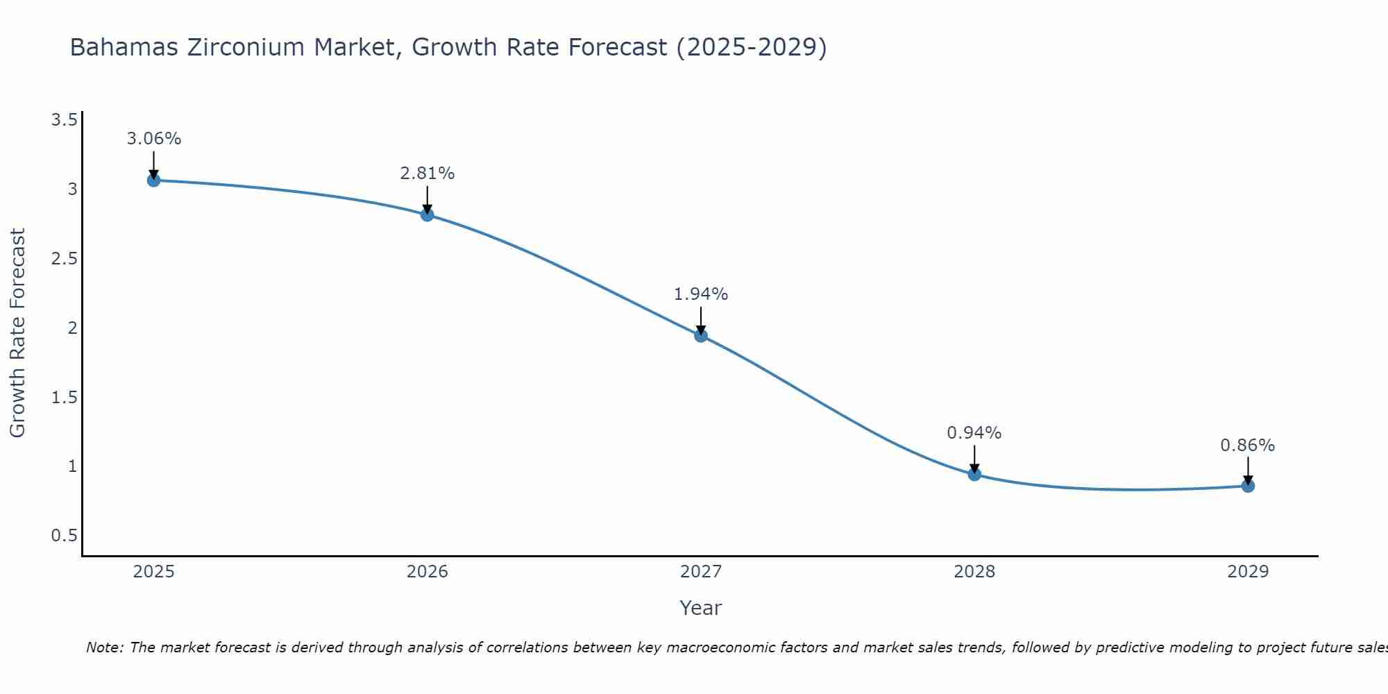 Bahamas Zirconium Market Growth Rate