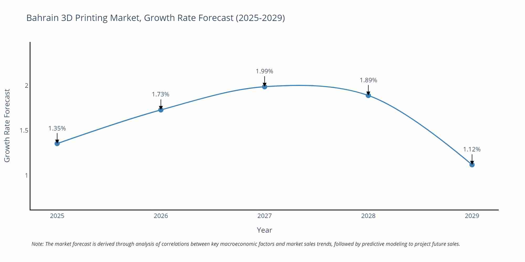 Bahrain 3D Printing Market Growth Rate