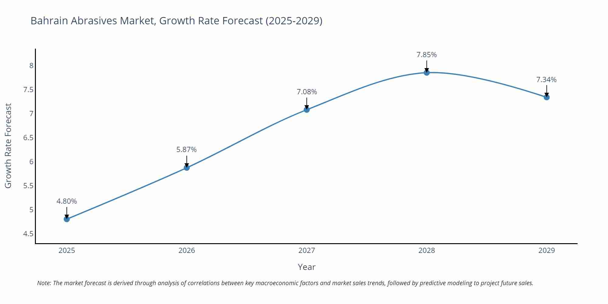 Bahrain Abrasives Market Growth Rate