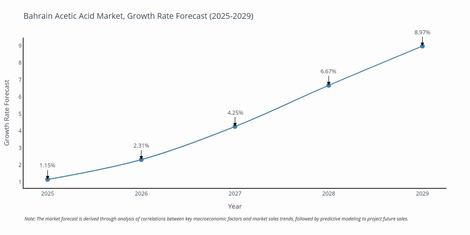 Bahrain Acetic Acid Market Growth Rate