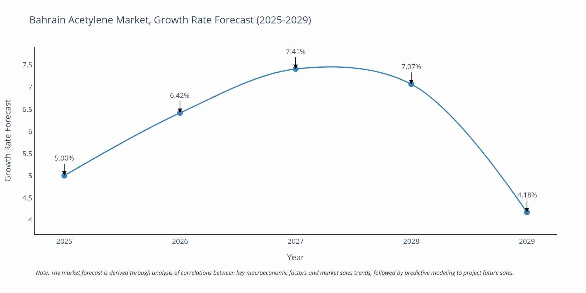 Bahrain Acetylene Market Growth Rate