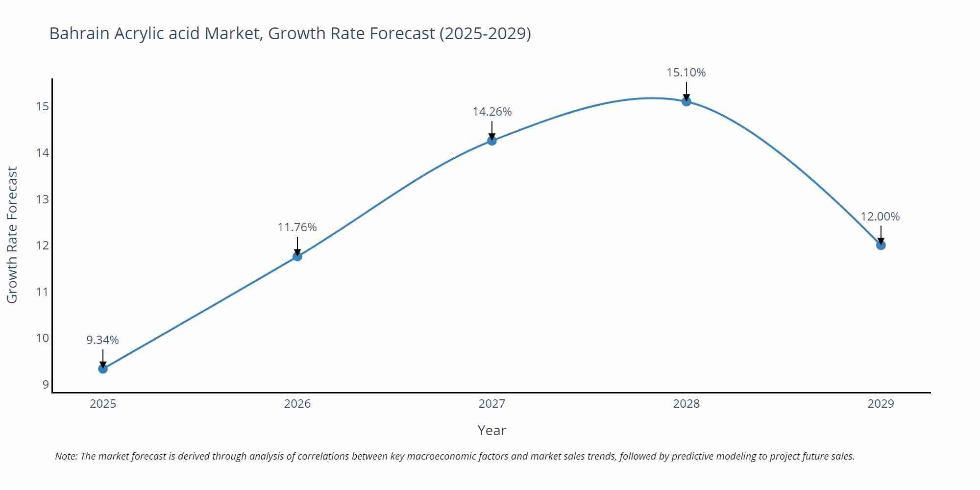 Bahrain Acrylic acid Market Growth Rate