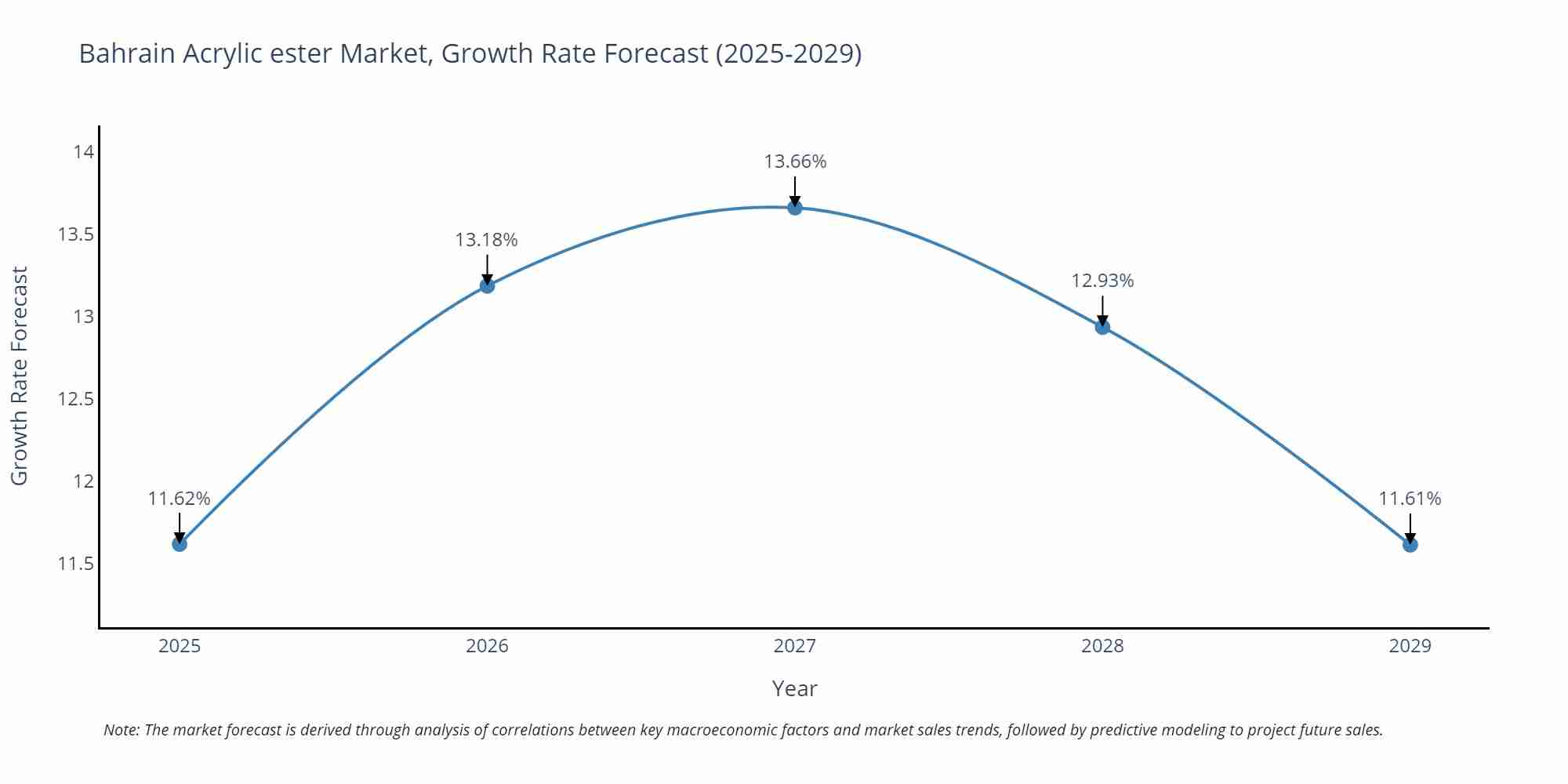 Bahrain Acrylic ester Market Growth Rate