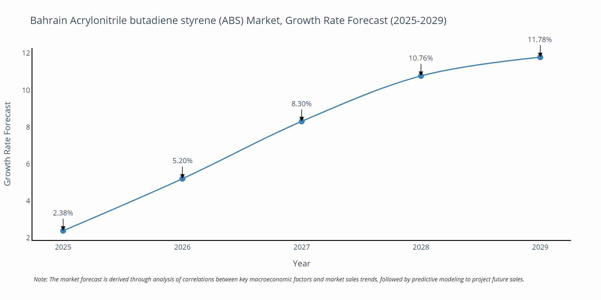 Bahrain Acrylonitrile butadiene styrene (ABS) Market Growth Rate