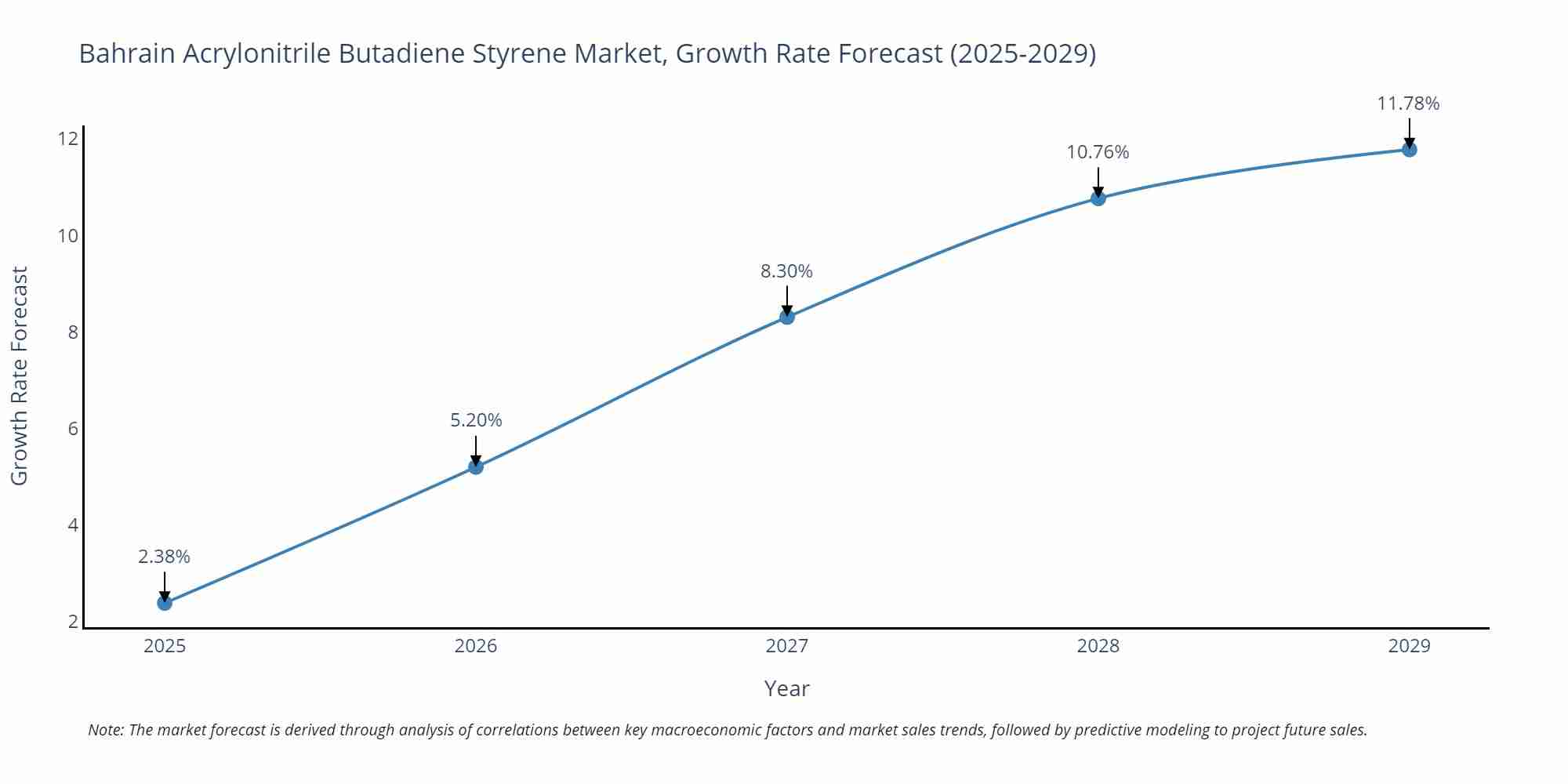 Bahrain Acrylonitrile Butadiene Styrene Market Growth Rate