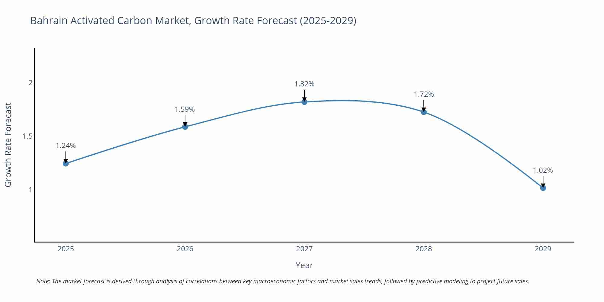 Bahrain Activated Carbon Market Growth Rate