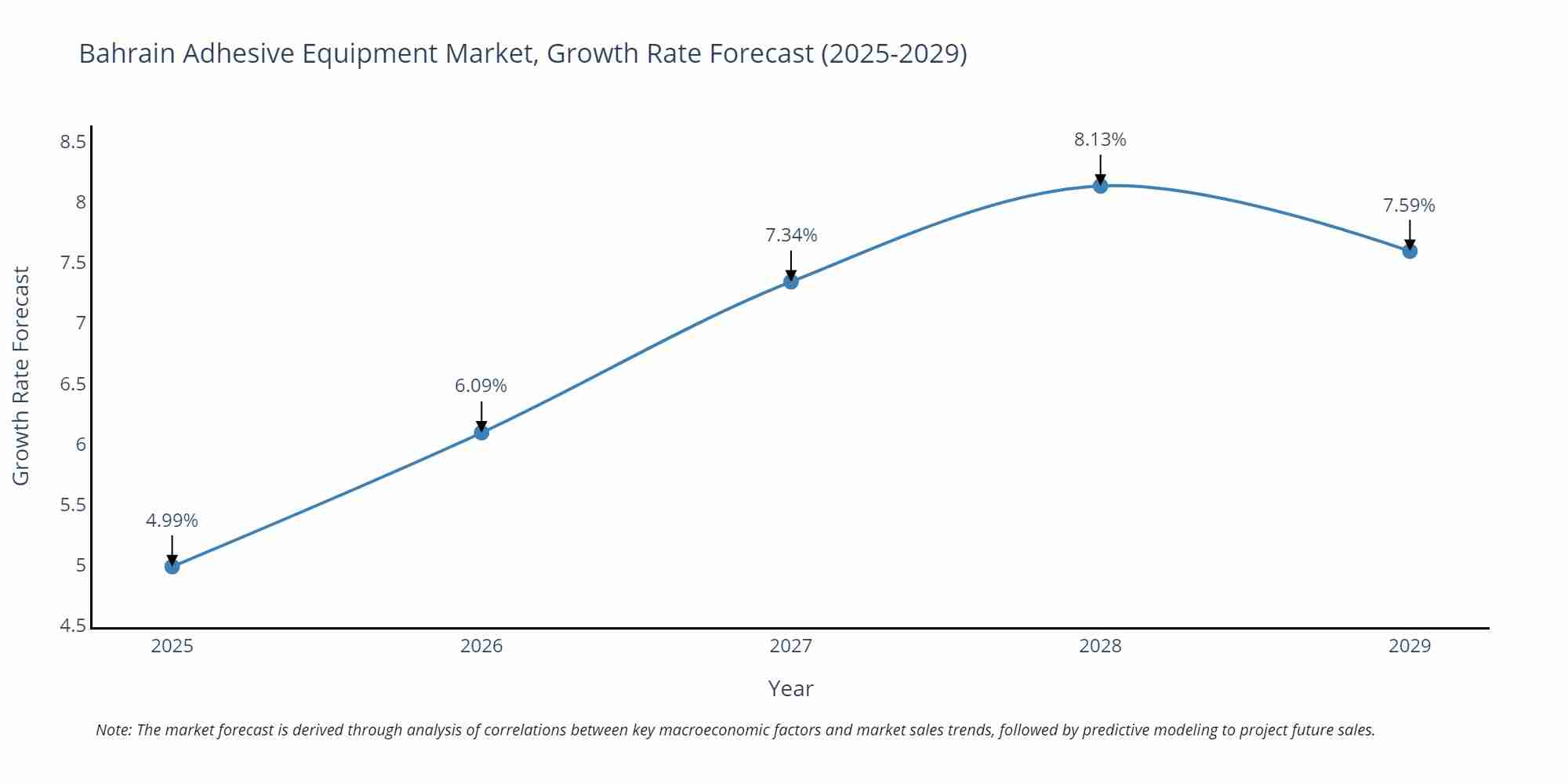 Bahrain Adhesive Equipment Market Size Growth Rate