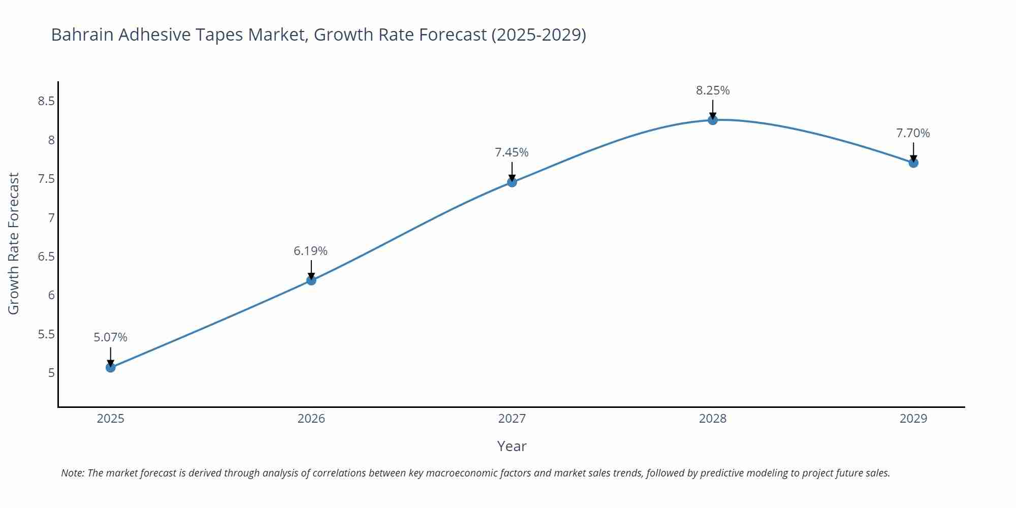Bahrain Adhesive Tapes Market Size Growth Rate
